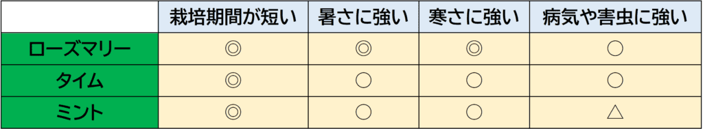 おすすめハーブの育てやすさをあらわした表