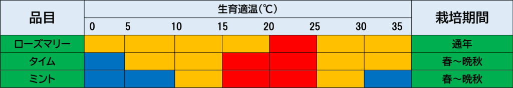 おすすめハーブの生育適温をあらわした図