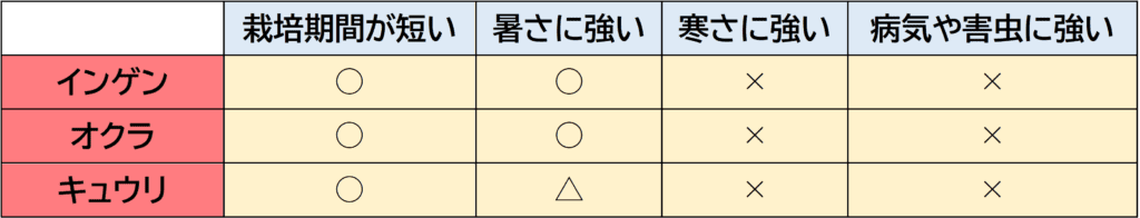 おすすめ実もの野菜の育てやすさをあらわした表