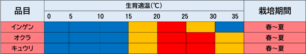 おすすめ実もの野菜の生育適温をあらわした図