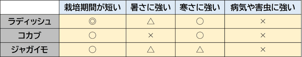 おすすめ根もの野菜の育てやすさをあらわした表