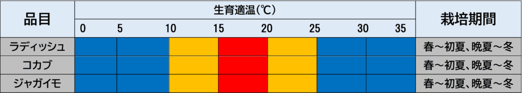 おすすめ根もの野菜の生育適温をあらわした図