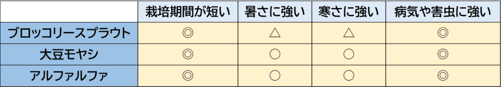 おすすめ芽もの野菜の育てやすさをあらわした表