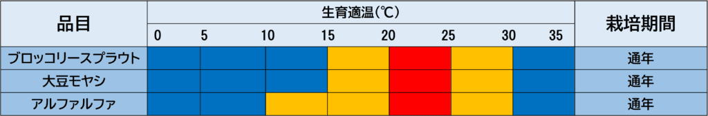 おすすめ芽もの野菜の生育適温をあらわした図
