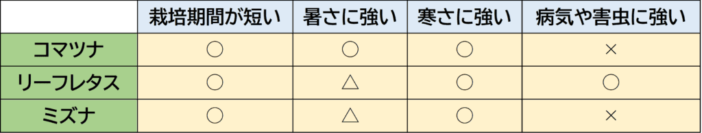 おすすめ葉もの野菜の育てやすさをあらわした表