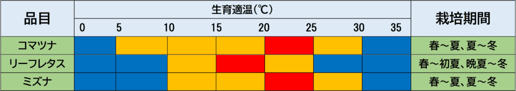 おすすめ葉もの野菜の生育適温をあらわした図