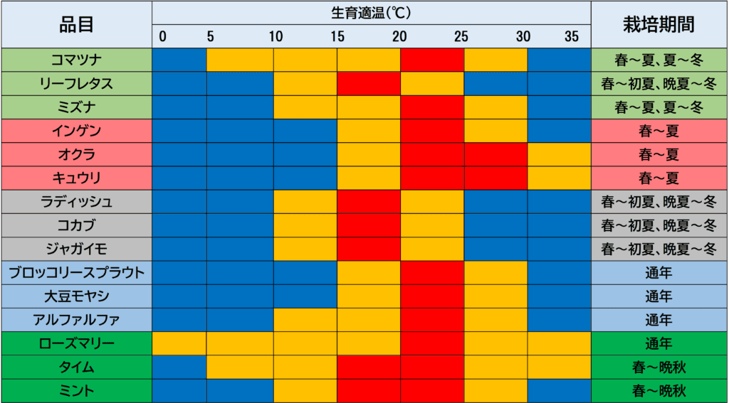 おすすめ野菜すべての生育適温をあらわした図